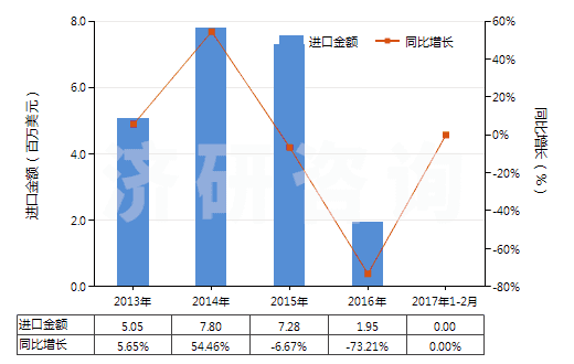 2013-2017年2月中國(guó)已配劑量頭孢哌酮制劑(包括制成零售包裝)(HS30042018)進(jìn)口總額及增速統(tǒng)計(jì)